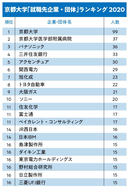 【企業担当者必見】高学歴学生を自社採用するには！？京大生の就職活動の特徴 | Bwell-Magazine