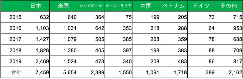 韓国学生の海外就職の国別ランキング 韓国人採用ナビ